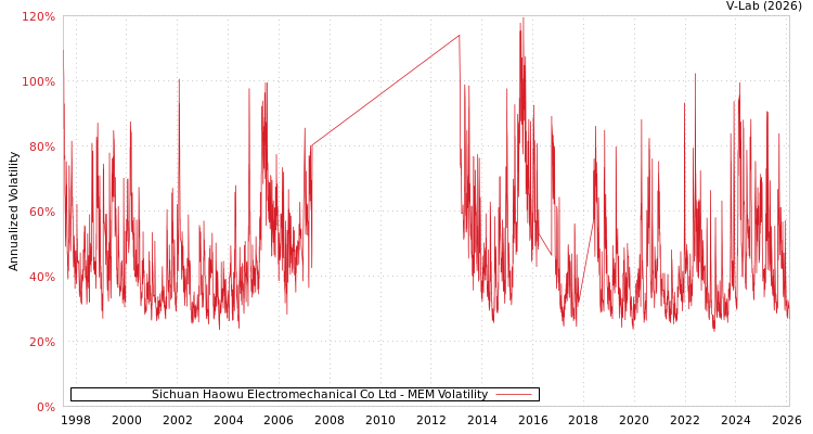 graph of Sichuan Haowu Electromechanical Co Ltd MEM