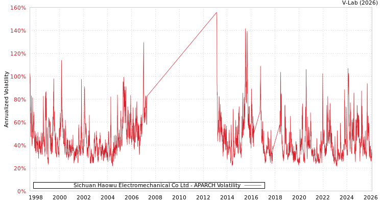 graph of Sichuan Haowu Electromechanical Co Ltd APARCH