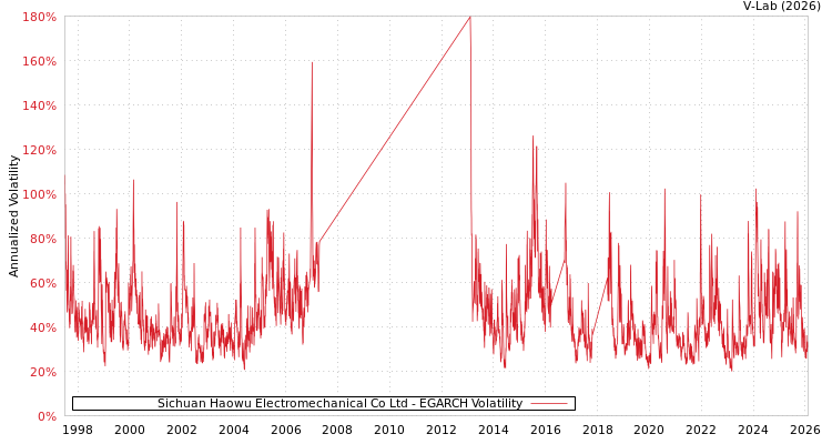 graph of Sichuan Haowu Electromechanical Co Ltd EGARCH