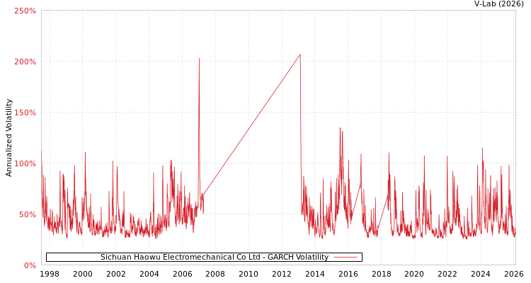 graph of Sichuan Haowu Electromechanical Co Ltd GARCH