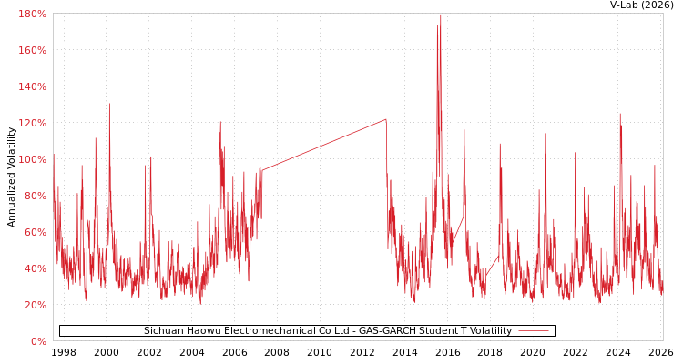 graph of Sichuan Haowu Electromechanical Co Ltd GAS-GARCH-T