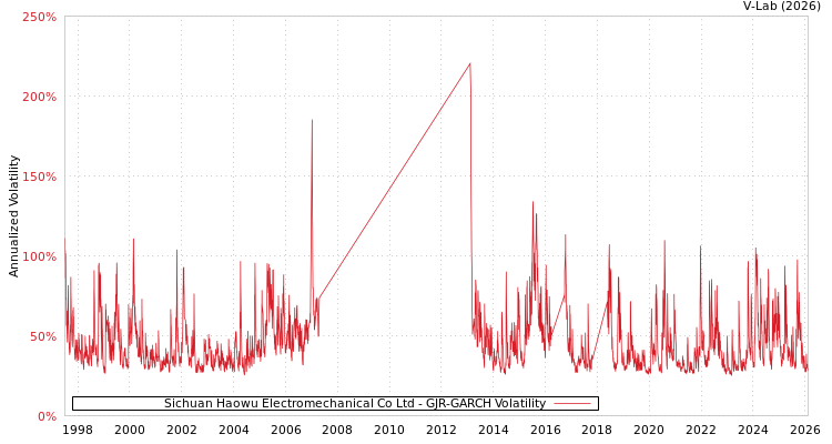 graph of Sichuan Haowu Electromechanical Co Ltd GJR-GARCH