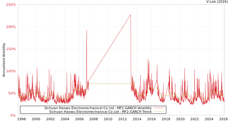 graph of Sichuan Haowu Electromechanical Co Ltd MF2-GARCH