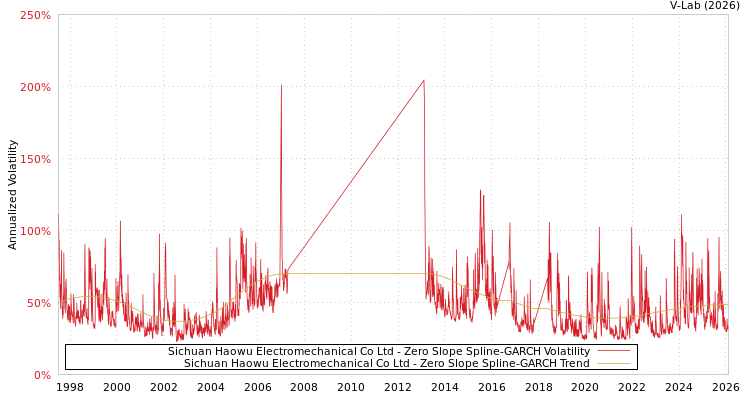 graph of Sichuan Haowu Electromechanical Co Ltd S0GARCH