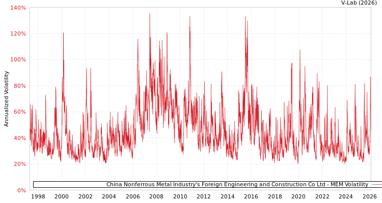 graph of China Nonferrous Metal Industry's Foreign Engineering and Construction Co Ltd MEM