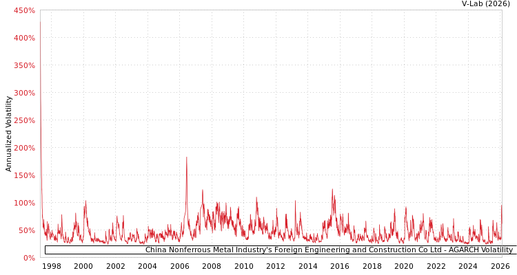 graph of China Nonferrous Metal Industry's Foreign Engineering and Construction Co Ltd AGARCH