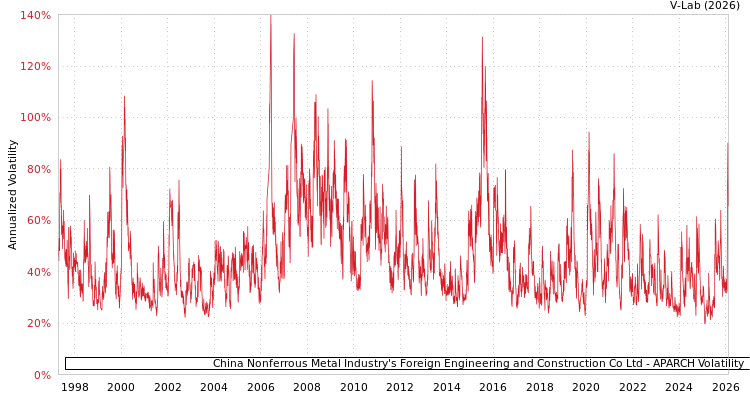 graph of China Nonferrous Metal Industry's Foreign Engineering and Construction Co Ltd APARCH