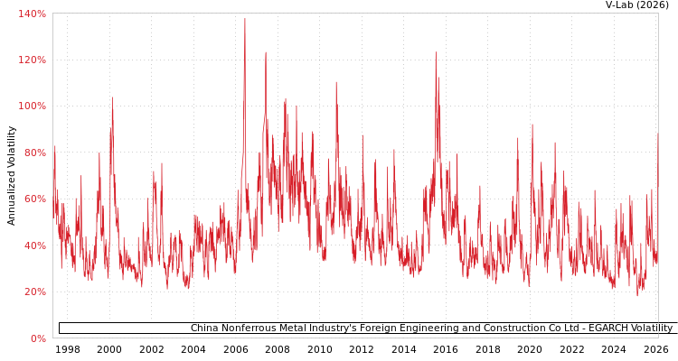 graph of China Nonferrous Metal Industry's Foreign Engineering and Construction Co Ltd EGARCH