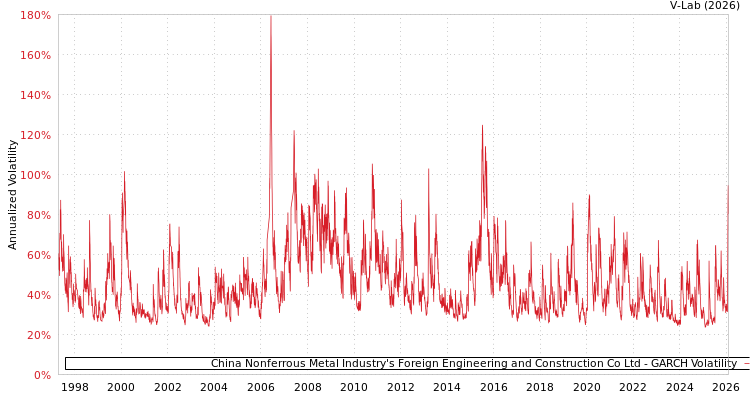 graph of China Nonferrous Metal Industry's Foreign Engineering and Construction Co Ltd GARCH