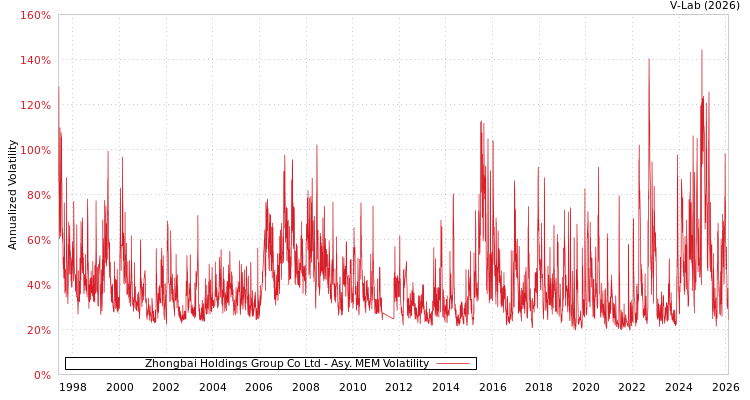 graph of Zhongbai Holdings Group Co Ltd AMEM