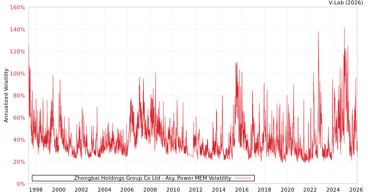 graph of Zhongbai Holdings Group Co Ltd APMEM