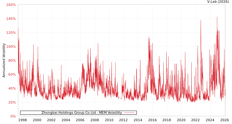 graph of Zhongbai Holdings Group Co Ltd MEM