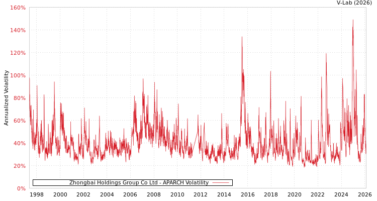 graph of Zhongbai Holdings Group Co Ltd APARCH
