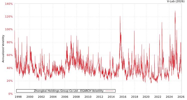 graph of Zhongbai Holdings Group Co Ltd EGARCH