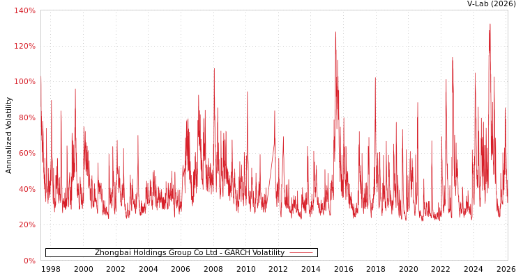 graph of Zhongbai Holdings Group Co Ltd GARCH