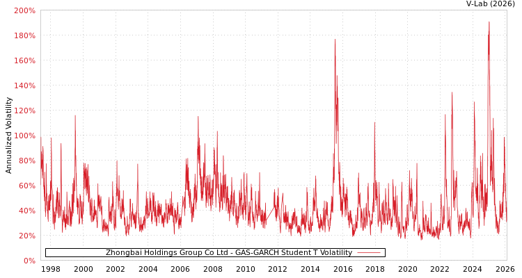 graph of Zhongbai Holdings Group Co Ltd GAS-GARCH-T