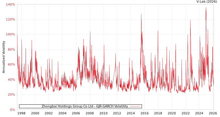 graph of Zhongbai Holdings Group Co Ltd GJR-GARCH