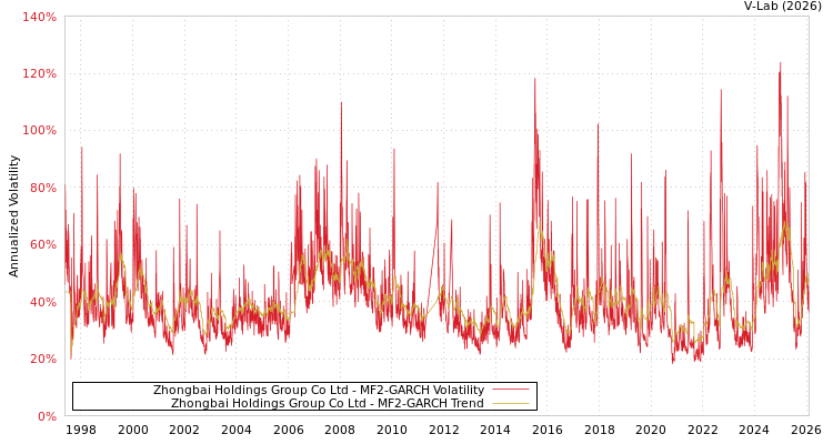 graph of Zhongbai Holdings Group Co Ltd MF2-GARCH