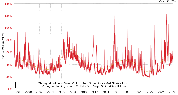 graph of Zhongbai Holdings Group Co Ltd S0GARCH