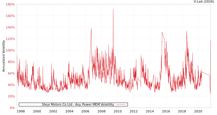 graph of Steyr Motors Co Ltd APMEM