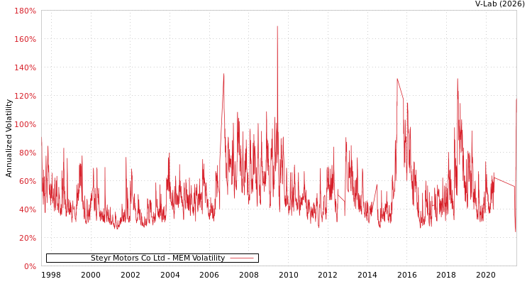 graph of Steyr Motors Co Ltd MEM