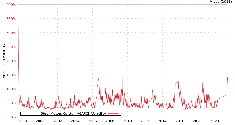graph of Steyr Motors Co Ltd AGARCH
