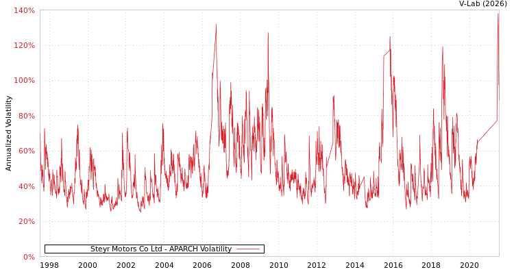 graph of Steyr Motors Co Ltd APARCH