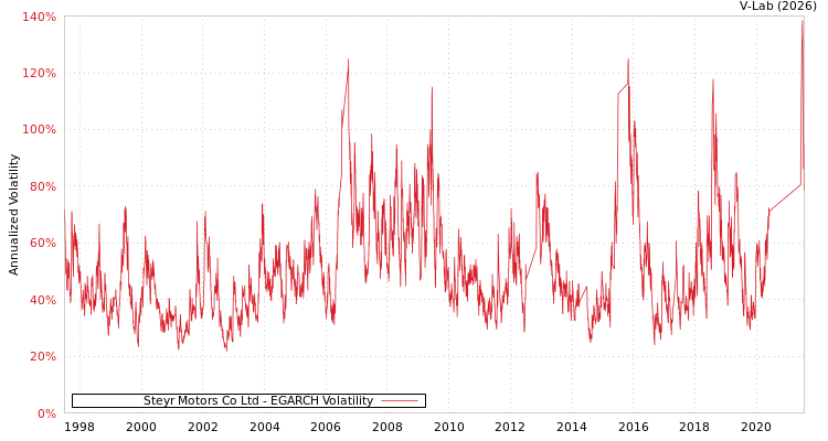 graph of Steyr Motors Co Ltd EGARCH
