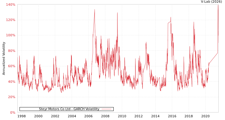 graph of Steyr Motors Co Ltd GARCH