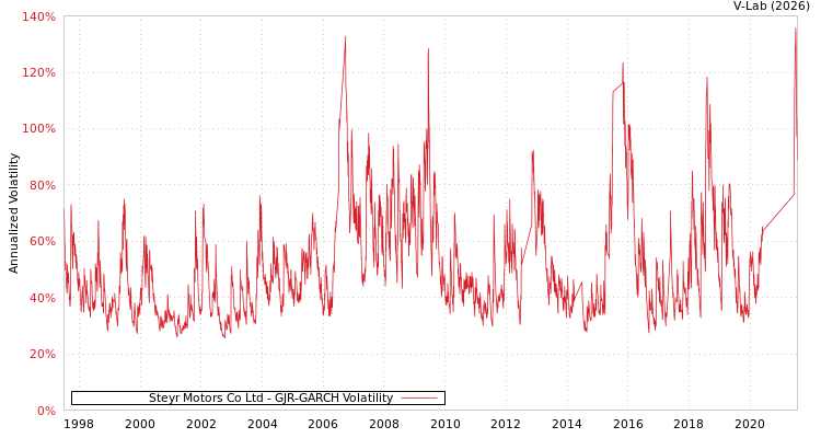 graph of Steyr Motors Co Ltd GJR-GARCH