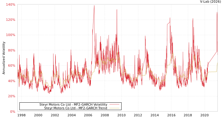 graph of Steyr Motors Co Ltd MF2-GARCH
