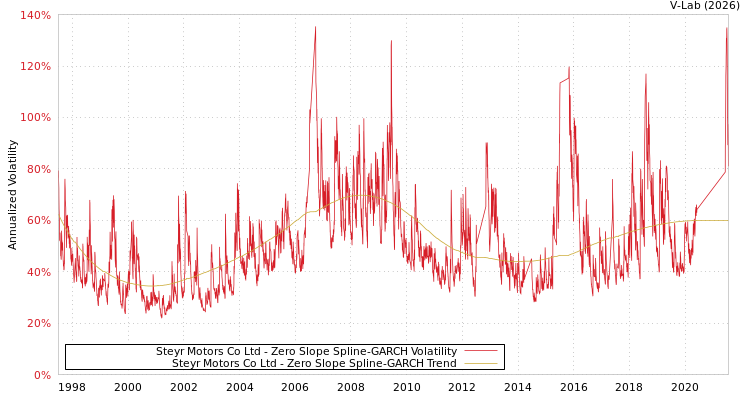 graph of Steyr Motors Co Ltd S0GARCH