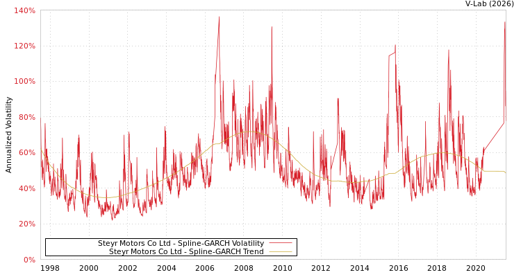 graph of Steyr Motors Co Ltd SGARCH