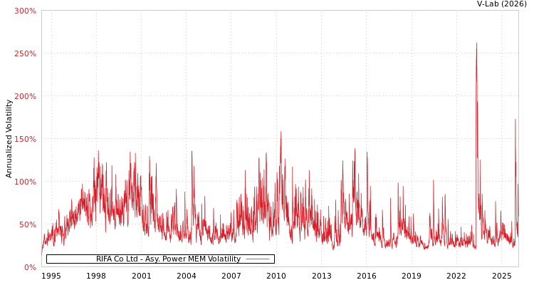 graph of RIFA Co Ltd APMEM