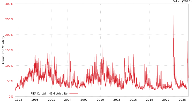 graph of RIFA Co Ltd MEM