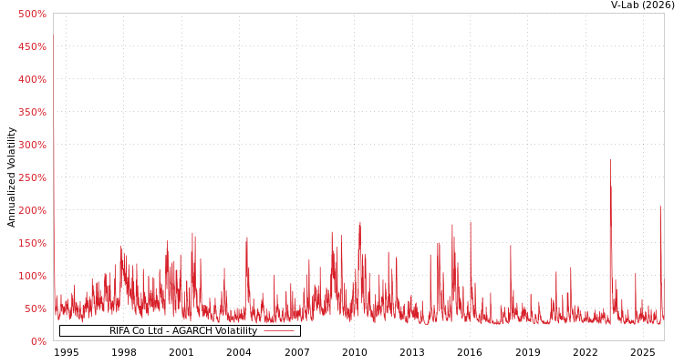 graph of RIFA Co Ltd AGARCH