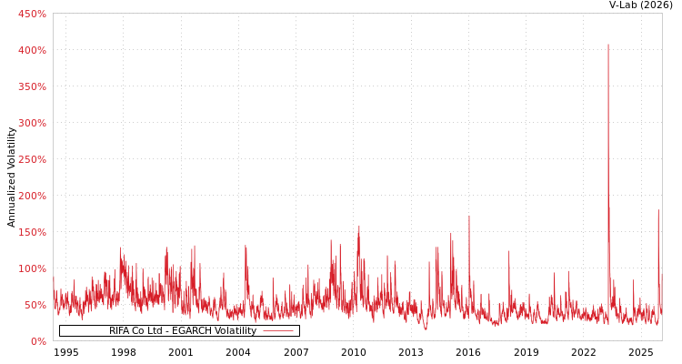 graph of RIFA Co Ltd EGARCH