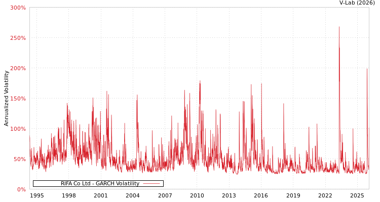 graph of RIFA Co Ltd GARCH