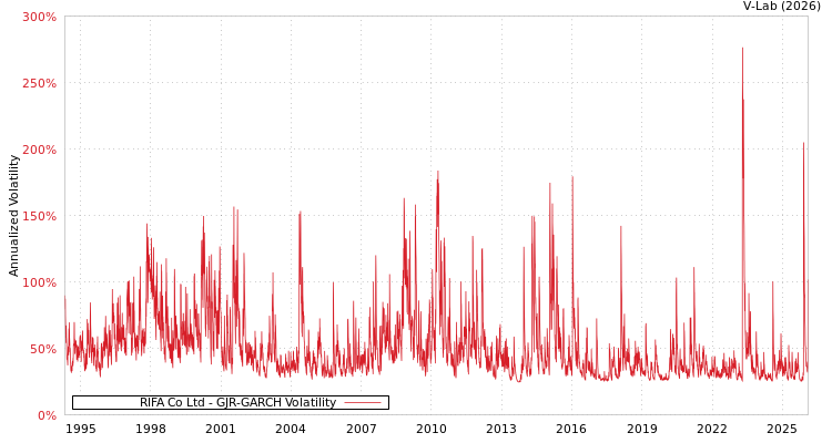 graph of RIFA Co Ltd GJR-GARCH