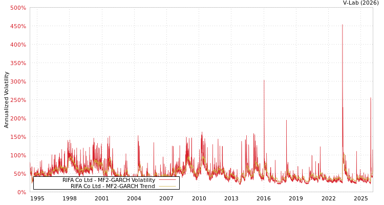 graph of RIFA Co Ltd MF2-GARCH