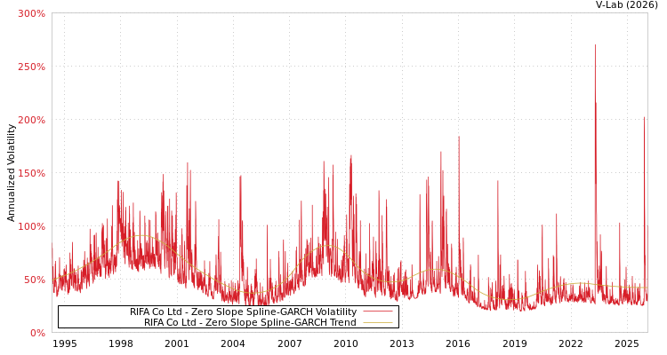 graph of RIFA Co Ltd S0GARCH
