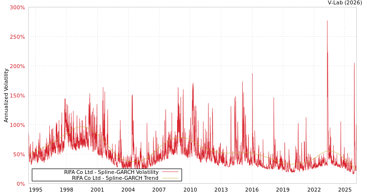graph of RIFA Co Ltd SGARCH