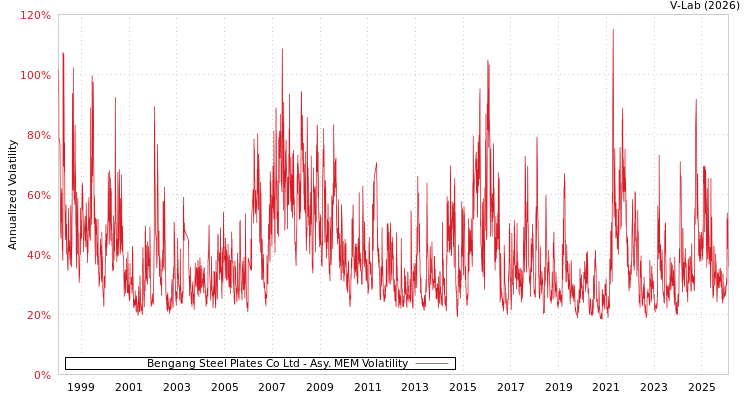 graph of Bengang Steel Plates Co Ltd AMEM