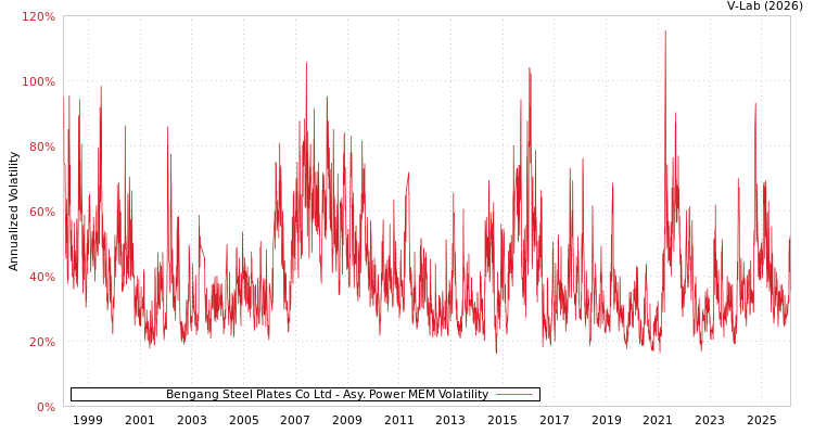 graph of Bengang Steel Plates Co Ltd APMEM