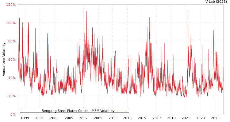 graph of Bengang Steel Plates Co Ltd MEM