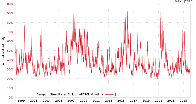 graph of Bengang Steel Plates Co Ltd APARCH