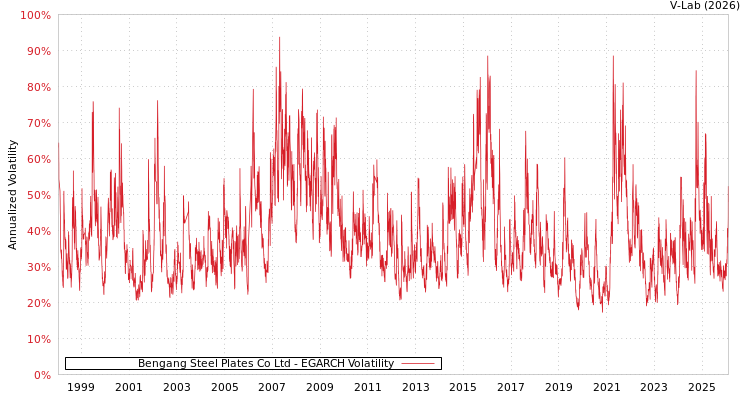 graph of Bengang Steel Plates Co Ltd EGARCH
