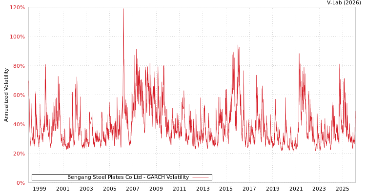 graph of Bengang Steel Plates Co Ltd GARCH