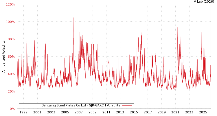 graph of Bengang Steel Plates Co Ltd GJR-GARCH