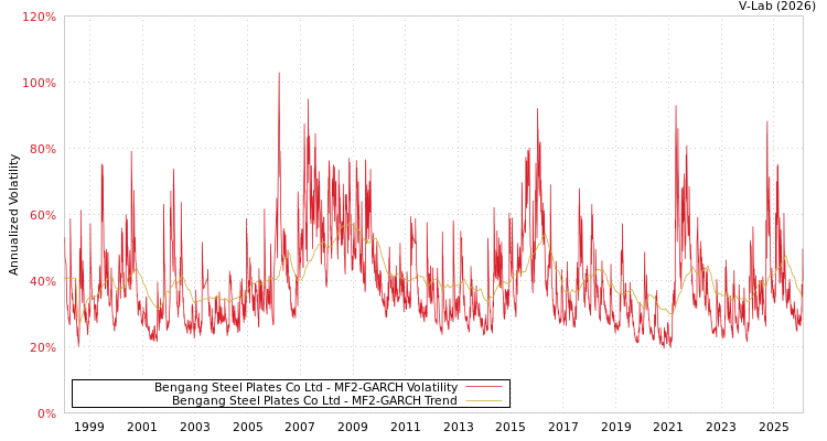 graph of Bengang Steel Plates Co Ltd MF2-GARCH